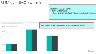 SUM vs SUMX Example
Total Sales SUMX = SUMX(
'Sales OrderDetails'
, 'Sales OrderDetails'[qty] * 'Sales OrderDetails'[unitprice
)
Total Sales = SUM('Sales OrderDetails'[Order Line Total])
 