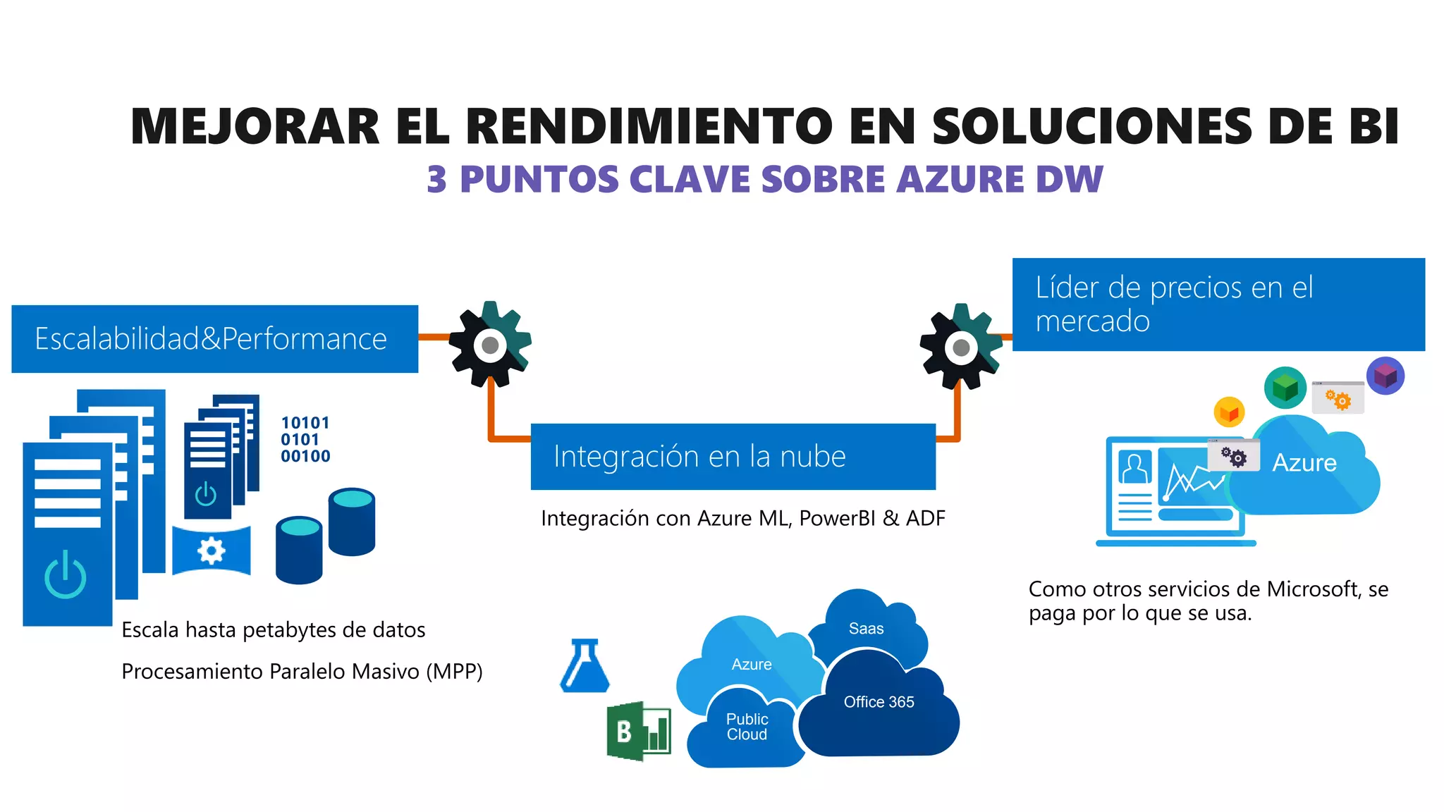 Saas
Azure
Public
Cloud
Office 365Office 365
AzureAzure
MEJORAR EL RENDIMIENTO EN SOLUCIONES DE BI
3 PUNTOS CLAVE SOBRE AZURE DW
 