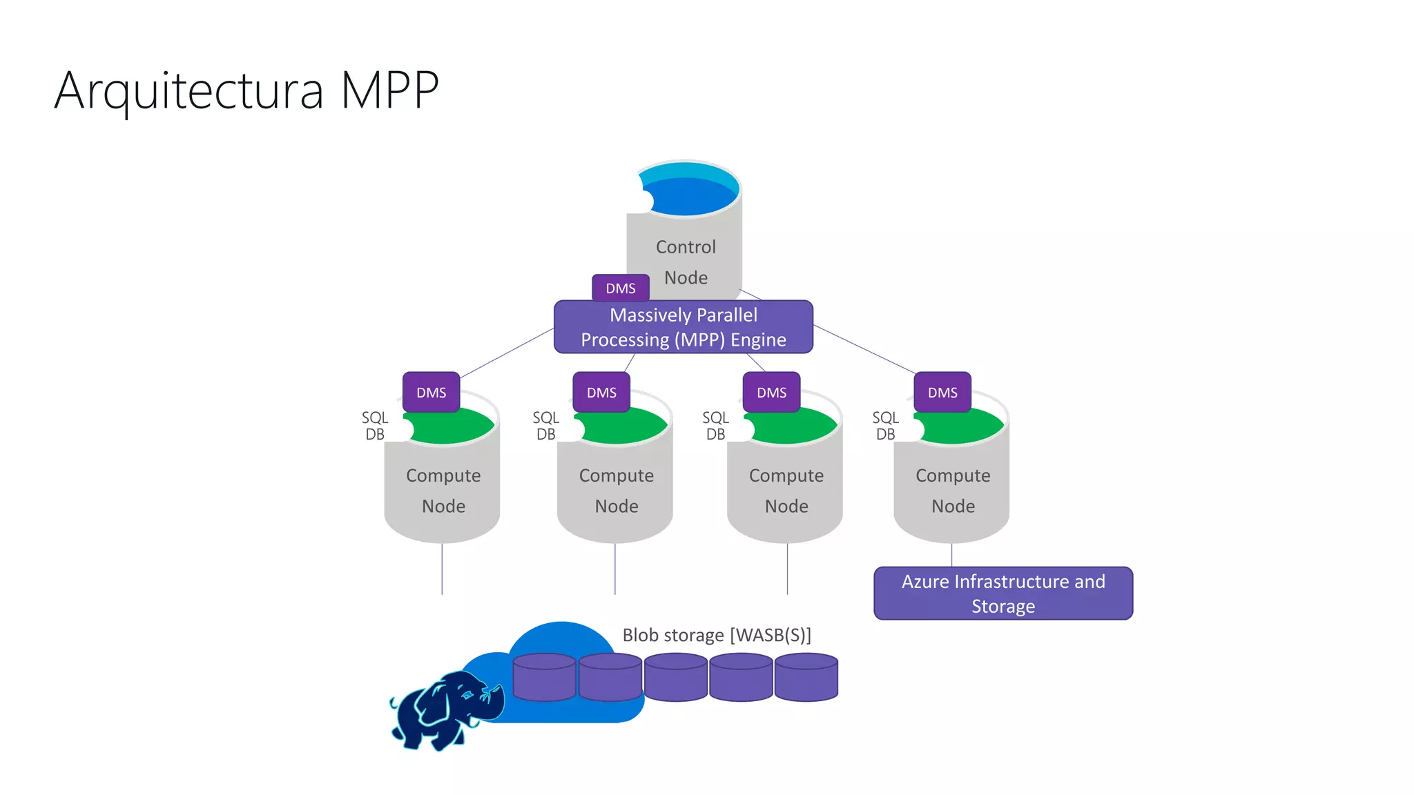 Control
Node
Compute
Node
Compute
Node
Compute
Node
Compute
Node
SQL
DB
SQL
DB
SQL
DB
SQL
DB
Blob storage [WASB(S)]
Massively Parallel
Processing (MPP) Engine
Azure Infrastructure and
Storage
DMS
DMS DMS DMS DMS
Arquitectura MPP
 