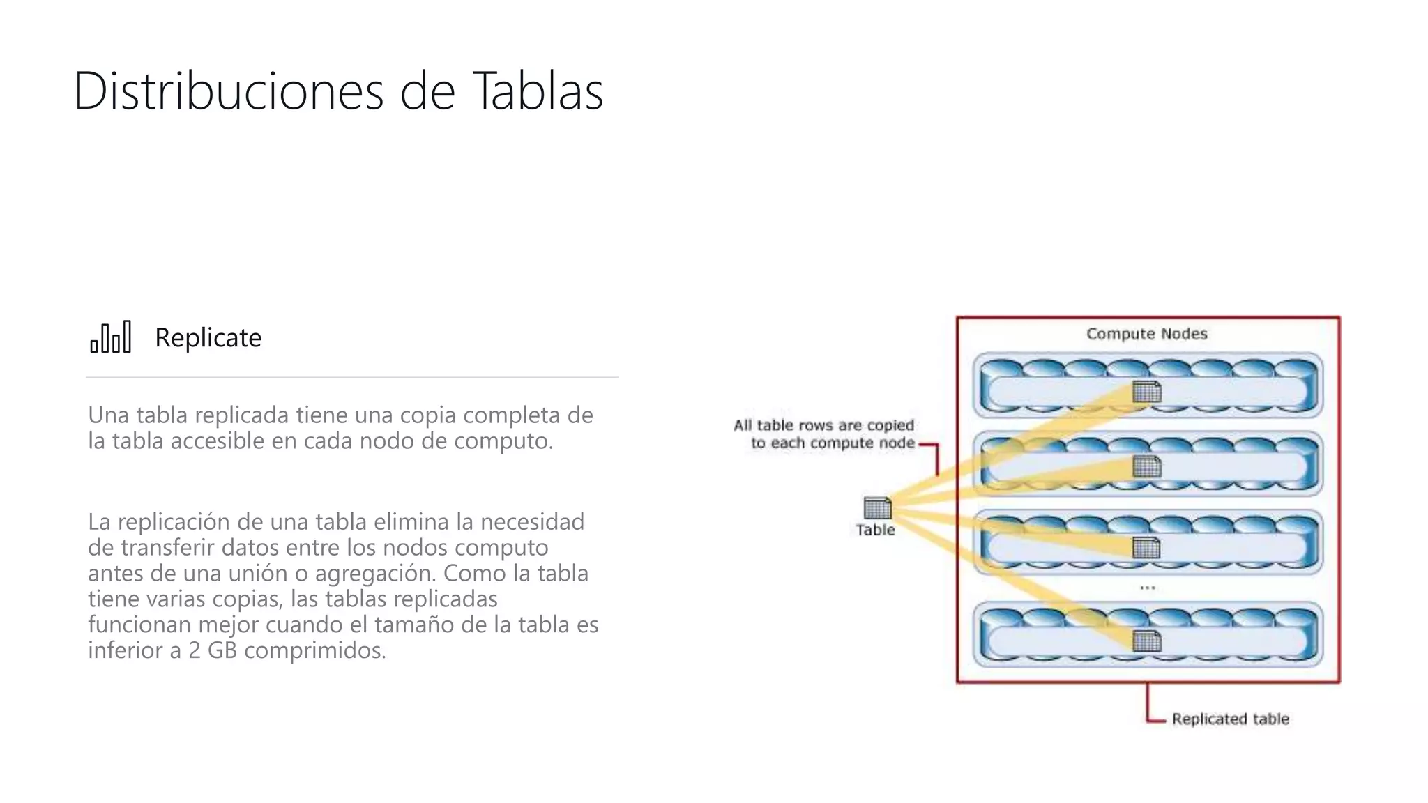 Distribuciones de Tablas
Una tabla replicada tiene una copia completa de
la tabla accesible en cada nodo de computo.
La replicación de una tabla elimina la necesidad
de transferir datos entre los nodos computo
antes de una unión o agregación. Como la tabla
tiene varias copias, las tablas replicadas
funcionan mejor cuando el tamaño de la tabla es
inferior a 2 GB comprimidos.
Replicate
 