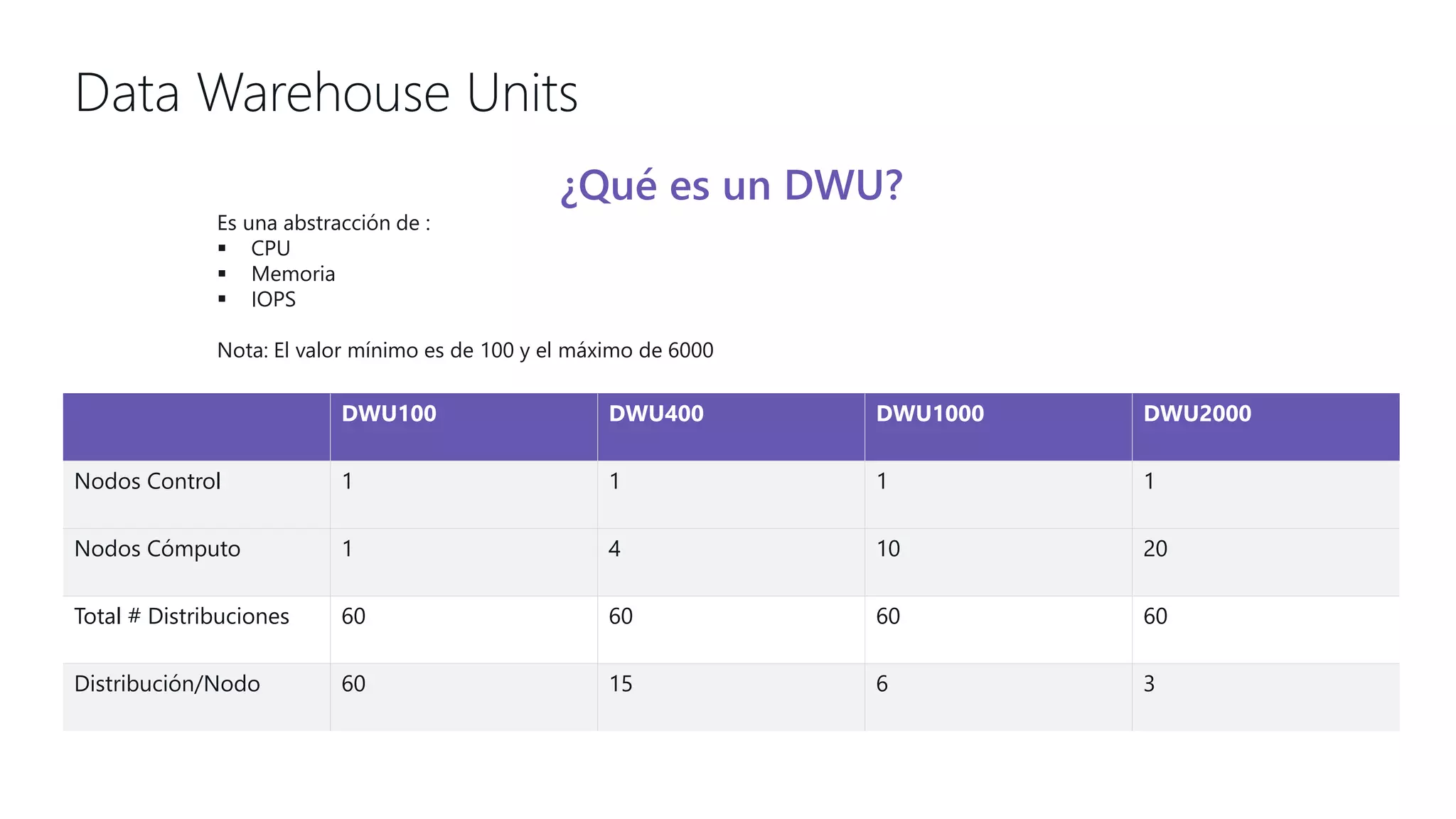 DWU100 DWU400 DWU1000 DWU2000
Nodos Control 1 1 1 1
Nodos Cómputo 1 4 10 20
Total # Distribuciones 60 60 60 60
Distribución/Nodo 60 15 6 3
Data Warehouse Units
¿Qué es un DWU?
Es una abstracción de :
 CPU
 Memoria
 IOPS
Nota: El valor mínimo es de 100 y el máximo de 6000
 