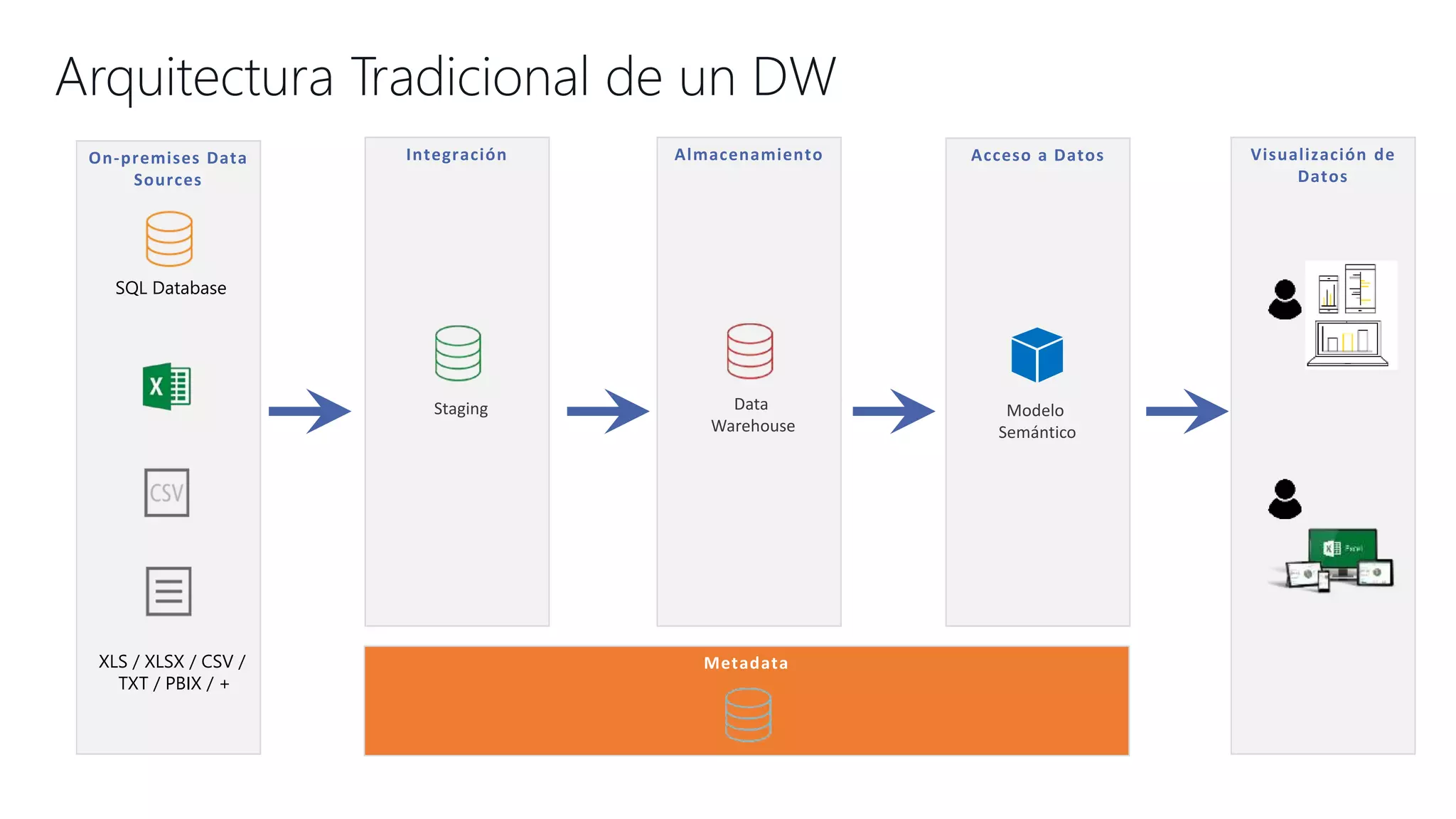 Visualización de
Datos
Acceso a DatosOn-premises Data
Sources
SQL Database
XLS / XLSX / CSV /
TXT / PBIX / +
Modelo
Semántico
Integración Almacenamiento
Data
Warehouse
Staging
Metadata
Arquitectura Tradicional de un DW
 