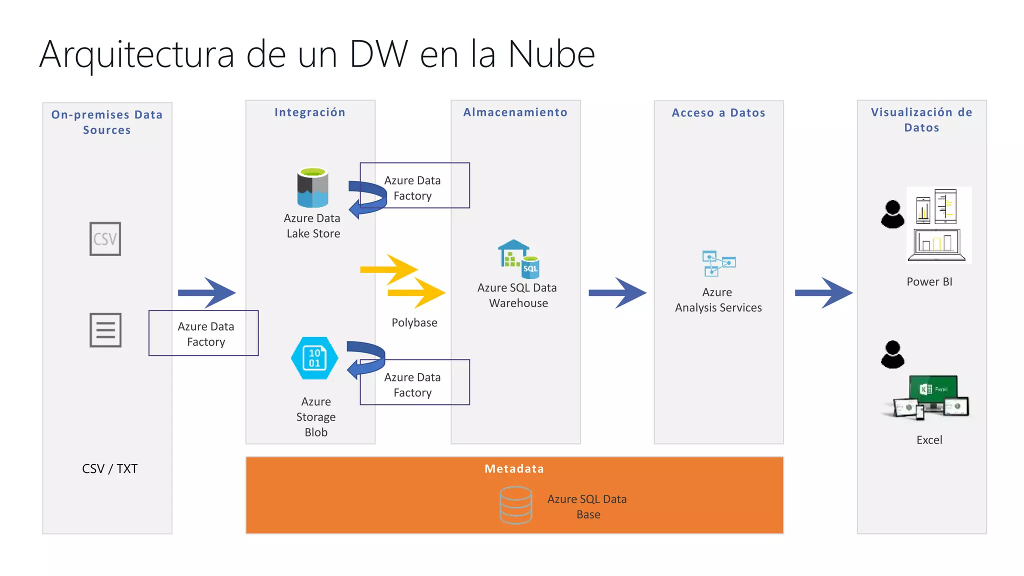 Acceso a Datos Visualización de
Datos
On-premises Data
Sources
CSV / TXT
Azure
Analysis Services
Metadata
Integración Almacenamiento
Azure SQL Data
Warehouse
Azure Data
Lake Store
Power BI
Excel
Azure SQL Data
Base
PolybaseAzure Data
Factory
Azure
Storage
Blob
Azure Data
Factory
Azure Data
Factory
Arquitectura de un DW en la Nube
 