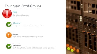 Four Main Food Groups
CPU
Our primary balancing act
Memory
Mostly non-oversubscribed, so less important
Storage
Flash storage shifts bottleneck back up the stack
Networking
Verify throughput but usually not bottleneck to normal operations
 
