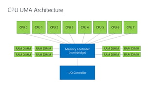 CPU UMA Architecture
CPU 0 CPU 1 CPU 2 CPU 3 CPU 4 CPU 5 CPU 6 CPU 7
Memory Controller
(northbridge)
I/O Controller
RAM DIMM RAM DIMM
RAM DIMM RAM DIMM
RAM DIMM RAM DIMM
RAM DIMM RAM DIMM
 