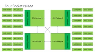 Four Socket NUMA
RAM DIMM RAM DIMM
RAM DIMM RAM DIMM
RAM DIMM RAM DIMM
RAM DIMM RAM DIMM
RAM DIMM RAM DIMM
RAM DIMM RAM DIMM
RAM DIMM RAM DIMM
RAM DIMM RAM DIMM
CPU Package 0
MemoryController
CPU Package 1
MemoryController
RAM DIMM RAM DIMM
RAM DIMM RAM DIMM
RAM DIMM RAM DIMM
RAM DIMM RAM DIMM
RAM DIMM RAM DIMM
RAM DIMM RAM DIMM
RAM DIMM RAM DIMM
RAM DIMM RAM DIMM
CPU Package 3
MemoryController
CPU Package 4
MemoryController
 