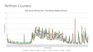 Perfmon Counters
0
10
20
30
40
50
60
00:00
00:20
00:40
01:00
01:20
01:40
02:00
02:20
02:40
03:00
03:20
03:40
04:00
04:20
04:40
05:00
05:20
05:40
06:00
06:20
06:40
07:00
07:20
07:40
08:00
08:20
08:40
09:00
09:20
09:40
10:00
10:20
10:40
11:00
11:20
11:40
12:00
12:20
12:40
13:00
13:20
13:40
14:00
14:20
14:40
15:00
15:20
15:40
16:00
16:20
16:40
17:00
17:20
17:40
18:00
18:20
18:40
19:00
19:20
19:40
20:00
20:20
20:40
21:00
21:20
21:40
22:00
22:20
22:40
23:00
23:20
23:40
%CPUConsumption
Time of Day (Avg)
SQL Server CPU by Core - Five Minute Median (8 Core)
CPU00 CPU01 CPU02 CPU03 CPU04 CPU05 CPU06 CPU07
 