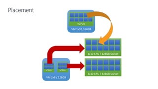 Placement
1x12 CPU / 128GB Socket
1x12 CPU / 128GB Socket
VM 1x10 / 64GB
vCPUs
VM 2x8 / 128GB
vCPUs vCPUs
 