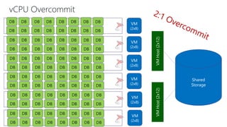 VMHost(2x12)VMHost(2x12)
Shared
Storage
VM
(2x8)
VM
(2x8)
VM
(2x8)
VM
(2x8)
VM
(2x8)
VM
(2x8)
DB
DB
DB
DB
DB
DB
DB
DB
DB
DB
DB
DB
DB
DB
DB
DB
DB
DB
DB
DB
DB
DB
DB
DB
DB
DB
DB
DB
DB
DB
DB
DB
DB
DB
DB
DB
DB
DB
DB
DB
DB
DB
DB
DB
DB
DB
DB
DB
DB
DB
DB
DB
DB
DB
DB
DB
DB
DB
DB
DB
DB
DB
DB
DB
DB
DB
DB
DB
DB
DB
DB
DB
DB
DB
DB
DB
DB
DB
DB
DB
DB
DB
DB
DB
DB
DB
DB
DB
DB
DB
DB
DB
DB
DB
DB
DB
vCPU Overcommit
 