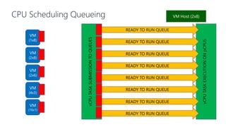 vCPUTASKEXECUTIONONpCPUS
vCPUTASKSUBMISSIONTOQUEUES
CPU Scheduling Queueing
VM
(1x8)
VM
(2x8)
VM
(2x6)
VM
(4x3)
VM
(16x1)
VM Host (2x8)
READY TO RUN QUEUE
READY TO RUN QUEUE
READY TO RUN QUEUE
READY TO RUN QUEUE
READY TO RUN QUEUE
READY TO RUN QUEUE
READY TO RUN QUEUE
READY TO RUN QUEUE
 