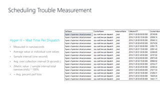 Scheduling Trouble Measurement
Hyper-V – Wait Time Per Dispatch
• Measured in nanoseconds
• Average value or individual core values
• Sample interval (one second)
• Avg. over collection interval (X seconds )
• (Metric value / sample interval total
nanoseconds) * 100%
• = Avg. percent perf loss
 