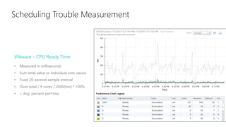 Scheduling Trouble Measurement
VMware – CPU Ready Time
• Measured in milliseconds
• Sum total value or individual core values
• Fixed 20-second sample interval
• (Sum total / # cores / 20000ms) * 100%
• = Avg. percent perf loss
 