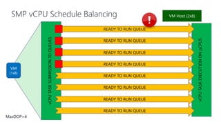 SMP vCPU Schedule Balancing
vCPUTASKEXECUTIONONpCPUS
vCPUTASKSUBMISSIONTOQUEUES
VM
(1x8)
VM Host (2x8)
READY TO RUN QUEUE
READY TO RUN QUEUE
READY TO RUN QUEUE
READY TO RUN QUEUE
READY TO RUN QUEUE
READY TO RUN QUEUE
READY TO RUN QUEUE
READY TO RUN QUEUE
MaxDOP=4
 