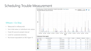 Scheduling Trouble Measurement
VMware – Co-Stop
• Measured in milliseconds
• Sum total value or individual core values
• Fixed 20-second sample interval
• Look for sustained stretches
• No known equivalent on MS Hyper-V
 