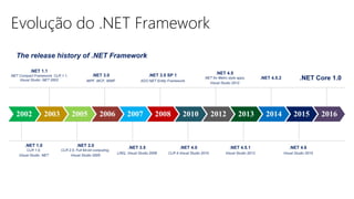 Evolução do .NET Framework
 
