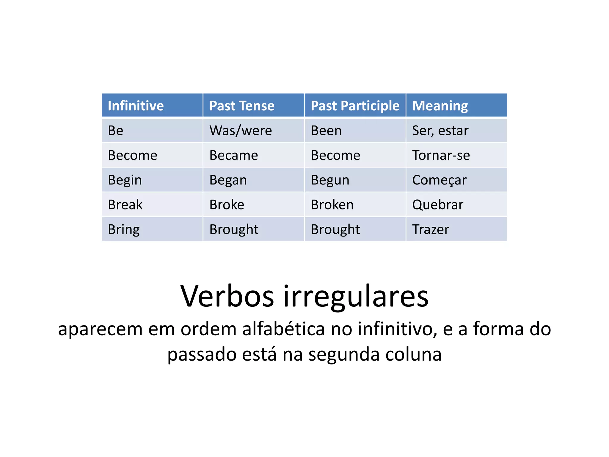 Verbos irregulares
aparecem em ordem alfabética no infinitivo, e a forma do
passado está na segunda coluna
Infinitive Past Tense Past Participle Meaning
Be Was/were Been Ser, estar
Become Became Become Tornar-se
Begin Began Begun Começar
Break Broke Broken Quebrar
Bring Brought Brought Trazer
 