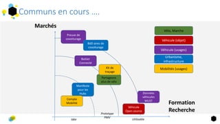 Communs en cours ….
Marchés
Formation
Recherche
Idée
Prototype
PMV
Utilisable
Manifeste
pour les
Hubs
Partageons
plus de vélo
Boitier
Connecté
Véhicule
Open source
Données
véhicules
MUST
Kit de
traçage
Preuve de
covoiturage
BdD aires de
covoiturage
Vélo, Marche
Véhicule (objet)
Véhicule (usages)
Urbanisme,
infrastructure
Mobilités (usages)
Compte
Mobilité
 