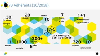 20
8villes
7
1030Personnes
physiques
clusters
300+startups 320 10+communs
industries écoles
& labs
communautés
1+1
Wiki.fabmob.io
Chat.fabmob.io
1 1000réseau
contacts
73 Adhérents (10/2018)
 