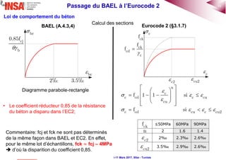 11Passage du BAEL à l’Eurocode 2
Forum scientifique MEDIBAT, 8-11 Mars 2017, Sfax - Tunisie
Loi de comportement du béton
Eurocode 2 (§3.1.7)BAEL (A.4.3,4)
Calcul des sections
bc
bc
cj
b
0.85f

2‰ 3.5‰
Diagramme parabole-rectangle
n
c
c cd c cu
cu
c cd cu c cu2
f 1 1 si
f si
         
   
  

  

   
• Le coefficient réducteur 0,85 de la résistance
du béton a disparu dans l’EC2;
Commentaire: fcj et fck ne sont pas déterminés
de la même façon dans BAEL et EC2. En effet,
pour le même lot d’échantillons, fck ≈ fcj – 4MPa
 d’où la disparition du coefficient 0,85.
c
c
ckf
c2
ck
cd
c
f
f 

cu2
ckfn
cucu2
 