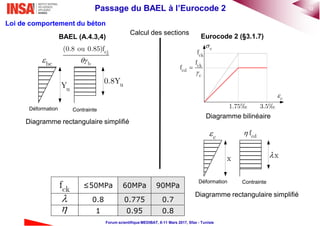 12Passage du BAEL à l’Eurocode 2
Forum scientifique MEDIBAT, 8-11 Mars 2017, Sfax - Tunisie
Loi de comportement du béton
Eurocode 2 (§3.1.7)BAEL (A.4.3,4)
Calcul des sections
bc
cj
b
(0.8 ou 0.85)f

uY u0.8Y
Diagramme rectangulaire simplifié
Diagramme bilinéaire
c
c
ckf
ck
cd
c
f
f 

3.5‰1.75‰Déformation Contrainte
c cdf
x x
Diagramme rectangulaire simplifié
Déformation Contrainte
 
