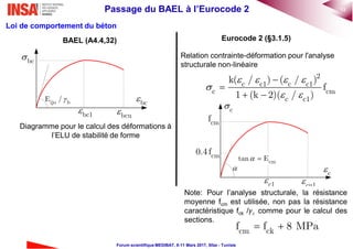 13Passage du BAEL à l’Eurocode 2
Forum scientifique MEDIBAT, 8-11 Mars 2017, Sfax - Tunisie
Loi de comportement du béton
Eurocode 2 (§3.1.5)BAEL (A4.4,32)
Diagramme pour le calcul des déformations à
l’ELU de stabilité de forme
bc
bc
bc1 bcu
ijo bE / 
Relation contrainte-déformation pour l'analyse
structurale non-linéaire
2
c c1 c c1
c cm
c c1
k( / ) ( / )
f
1 (k 2)( / )


 
   

 
c
c
c1 cu1

cmf
cmtan Ecm0.4f
Note: Pour l’analyse structurale, la résistance
moyenne fcm est utilisée, non pas la résistance
caractéristique fck /𝛾𝑐 comme pour le calcul des
sections.
 cm ckf f 8 MPa
 