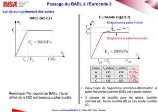 14Passage du BAEL à l’Eurocode 2
Forum scientifique MEDIBAT, 8-11 Mars 2017, Sfax - Tunisie
Loi de comportement des aciers
Eurocode 2 (§3.2.7)BAEL (A2.2,2)
• Deux types de diagramme contrainte-déformation: à
palier horizontal (comme BAEL) et à palier incliné;
• 3 classes de ductilité pour les aciers: ductilité
normale (A); haute ductilité (B) et très haute ductilité
(C)
c
s
ef
10‰e sf / E
sE 200GPa
Classe fyd (Mpa) fud (MPa) εud
A 435 458 22,5‰
B 435 471 45‰
C 435 503 67,5‰
c
s
ydf
ud
yd sf / E
sE 200GPa
udf
Diagramme à palier horizontal
Diagramme à palier incliné
Remarque: Par rapport au BAEL, l’acier
défini dans l’EC est beaucoup plus ductile.
 