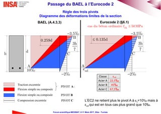 15Passage du BAEL à l’Eurocode 2
Forum scientifique MEDIBAT, 8-11 Mars 2017, Sfax - Tunisie
Règle des trois pivots
Diagramme des déformations limites de la section
Eurocode 2 (§6.1)BAEL (A.4.3,3)
10‰ ud
3.5‰ 3.5‰
2‰
A
B
C
B
C
A
d
0.259d
h
3h
7
3h
7
0.135d
2‰
ckcas du béton ordinaire f 50MPa
Traction excentrée
Flexion simple ou composée
PIVOT A :
PIVOT B
PIVOT C
Flexion simple ou composée
Compression excentrée
Classe εud
Acier A 22,5‰
Acier B 45‰
Acier C 67,5‰
L’EC2 ne retient plus le pivot A à εs=10‰ mais à
εud qui est en tous cas plus grand que 10‰.
 