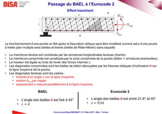 24Passage du BAEL à l’Eurocode 2
Forum scientifique MEDIBAT, 8-11 Mars 2017, Sfax - Tunisie
Le fonctionnement d’une poutre en BA après la fissuration oblique peut être modélisé comme celui d’une poutre
à treillis plan multiple avec bielles et tirants (treillis de Ritter-Mörsh) dans laquelle:
• La membrure tendue est constituée par les armatures longitudinales tendues (tirants);
• La membrure comprimée est constituée par la zone comprimée de la poutre (béton + armatures éventuelles);
• La hauteur est égale au bras de levier des forces internes 𝑧;
• Les diagonales comprimées sont les bielles de béton découpées par les fissures obliques d’inclinaison 𝜽 sur
la ligne moyenne de la poutre;
• Les diagonales tendues sont les cadres:
 Inclinés d’un angle 𝛼 sur la ligne moyenne;
 section Asw par nappe;
 espacement s mesuré parallèlement à la ligne moyenne.
Eurocode 2BAEL
Effort tranchant
EdM
EdV
EdN
s

A
A

A
sw
cdF
(cot cot )z  
z
swF
tdF
• L’angle des bielles 𝜽 est fixé à 45°
• 𝑧 = 𝑑
• L’angle des bielles 𝜽 est entre 21,8° et 45°
• 𝑧 = 0,9𝑑
 