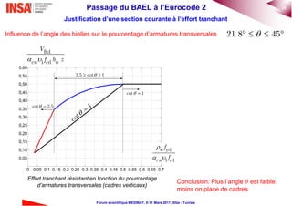 26Passage du BAEL à l’Eurocode 2
Forum scientifique MEDIBAT, 8-11 Mars 2017, Sfax - Tunisie
Effort tranchant résistant en fonction du pourcentage
d’armatures transversales (cadres verticaux)
Influence de l’angle des bielles sur le pourcentage d’armatures transversales
Justification d’une section courante à l’effort tranchant
21.8 45   
0 0.05 0.1 0.15 0.2 0.25 0.3 0.35 0.4 0.45 0.5 0.55 0.6 0.65 0.7
0,05
0,10
0,15
0,20
0,25
0,30
0,35
0,40
0,45
0,50
0,55
0,60
cot 2.5 
2.5 cot 1 
cot 1 
cot
1


 
Rd
cw 1 cd w
V
f b z

 
w yd
cw 1 cd
f
f
Conclusion: Plus l’angle 𝜃 est faible,
moins on place de cadres
 