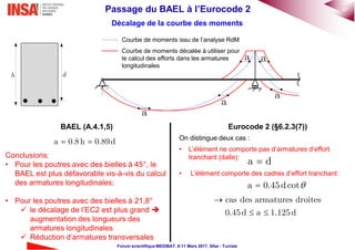 27Passage du BAEL à l’Eurocode 2
Forum scientifique MEDIBAT, 8-11 Mars 2017, Sfax - Tunisie
On distingue deux cas :
• L’élément ne comporte pas d’armatures d’effort
tranchant (dalle):
• L’élément comporte des cadres d’effort tranchant:
Eurocode 2 (§6.2.3(7))BAEL (A.4.1,5)
Décalage de la courbe des moments
a
a
a
aa
Courbe de moments issu de l’analyse RdM
Courbe de moments décalée à utiliser pour
le calcul des efforts dans les armatures
longitudinales
a 0.8 h 0.89d 
dh
a d
a 0.45dcot
cas des armatures droites
0.45d a 1.125d

 
Conclusions:
• Pour les poutres avec des bielles à 45°, le
BAEL est plus défavorable vis-à-vis du calcul
des armatures longitudinales;
• Pour les poutres avec des bielles à 21,8°
 le décalage de l’EC2 est plus grand 
augmentation des longueurs des
armatures longitudinales
 Réduction d’armatures transversales
 