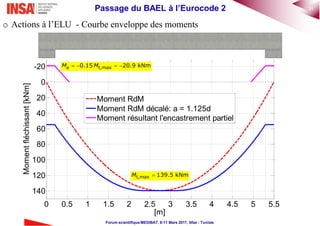 31Passage du BAEL à l’Eurocode 2
Forum scientifique MEDIBAT, 8-11 Mars 2017, Sfax - Tunisie
0 0.5 1 1.5 2 2.5 3 3.5 4 4.5 5 5.5
-20
0
20
40
60
80
100
120
140
[m]
Momentfléchissant[kNm]
Moment RdM
Moment RdM décalé: a = 1.125d
Moment résultant l'encastrement partiel
   a t,max0.15 20.9 kNmM M
t,max 139.5 kNmM
o Actions à l’ELU - Courbe enveloppe des moments
 