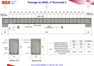 34Passage du BAEL à l’Eurocode 2
Forum scientifique MEDIBAT, 8-11 Mars 2017, Sfax - Tunisie
 