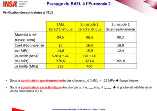 36Passage du BAEL à l’Eurocode 2
Forum scientifique MEDIBAT, 8-11 Mars 2017, Sfax - Tunisie
Vérification des contraintes à l’ELS
• Sous la combinaison quasi-permanente des charges σc ≤ 0,45fck = 15,7 MPa  fluage linéaire
• Sous la combinaison caractéristique des charges σc ≤ σc,limite et σs ≤ σs,limite  la poutre est vérifiée vis-à-
vis de contrainte à l’ELS
 