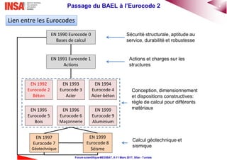 4Passage du BAEL à l’Eurocode 2
Forum scientifique MEDIBAT, 8-11 Mars 2017, Sfax - Tunisie
EN 1990 Eurocode 0
Bases de calcul
EN 1991 Eurocode 1
Actions
EN 1992
Eurocode 2
Béton
EN 1993
Eurocode 3
Acier
EN 1994
Eurocode 4
Acier-béton
EN 1995
Eurocode 5
Bois
EN 1996
Eurocode 6
Maçonnerie
EN 1999
Eurocode 9
Aluminium
EN 1997
Eurocode 7
Géotechnique
EN 1999
Eurocode 8
Séisme
Sécurité structurale, aptitude au
service, durabilité et robustesse
Actions et charges sur les
structures
Conception, dimensionnement
et dispositions constructives:
règle de calcul pour différents
matériaux
Calcul géotechnique et
sismique
Lien entre les Eurocodes
 
