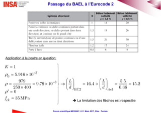40Passage du BAEL à l’Eurocode 2
Forum scientifique MEDIBAT, 8-11 Mars 2017, Sfax - Tunisie
Application à la poutre en question:
3
0
3
EC2 réel
1
5.916 10
979 5.5
9.79 10 16.4 15.2
250 400 0.36
0
35MPa







  
    
           
    
  


ck
K
L L
d d
f
 La limitation des flèches est respectée
 