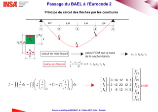 42Passage du BAEL à l’Eurocode 2
Forum scientifique MEDIBAT, 8-11 Mars 2017, Sfax - Tunisie
Principe du calcul des flèches par les courbures
r1, r2, r3, r4, r5
r1, r2, r3, r4, r5
L/4 L/4 L/4 L/4
1
2 f2
f3
f4
1 1 1
(1 )
II I
f dx dx
r r r
 
    
            
 
f2
f3
f4
L²/384
 