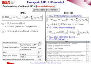 5Passage du BAEL à l’Eurocode 2
Forum scientifique MEDIBAT, 8-11 Mars 2017, Sfax - Tunisie
Combinaisons d’actions à l’ELU (cas de bâtiments)
  1max min 1 0
1
1.35 ou
iQ Q i i
i
G G Q Q

    
Combinaisons fondamentales
 ,sup ,inf 1 0
1
1.3 ou 0.9 1.5
ik k Q i ki
i
G G Q Q

   
BAEL Eurocode
• ELU-STR (résistance de la structure)
• ELU-EQU (équilibre statique)
• ELU-GEO (résistance du sol): …
• ELU-FAT (fatigue) : …
 ,sup ,inf 1 0
1
1.35 ou 1.5
ik k Q i ki
i
G G Q Q

   
1.3 si défavorable; et 0 sinon
iQ iQ 
1.5 si défavorable; et 0 sinon
iQ iQ 1
1.5 (cas général); et
1.35(cas particulier: température ...)
Q 


 