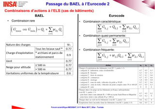 6Passage du BAEL à l’Eurocode 2
Forum scientifique MEDIBAT, 8-11 Mars 2017, Sfax - Tunisie
BAEL Eurocode
Combinaisons d’actions à l’ELS (cas de bâtiments)
• Combinaison caractéristique:
• Combinaison quasi-permanente:
• Combinaison fréquente:
 max min 1 0
1
ou i i
i
G G Q Q

   , ,1 0, ,
1 1
k j k i k i
j i
G Q Q
 
  
, 2, ,
1 1
k j i k i
j i
G Q
 
 
, 1,1 ,1 2, ,
1 1
k j k i k i
j i
G Q Q
 
   
• Combinaison rare
 