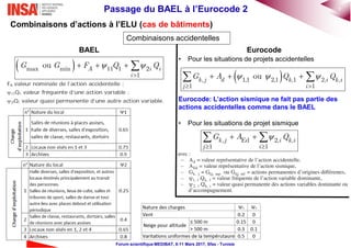 7Passage du BAEL à l’Eurocode 2
Forum scientifique MEDIBAT, 8-11 Mars 2017, Sfax - Tunisie
Eurocode
• Pour les situations de projets accidentelles
Eurocode: L’action sismique ne fait pas partie des
actions accidentelles comme dans le BAEL
• Pour les situations de projet sismique
Combinaisons accidentelles
Combinaisons d’actions à l’ELU (cas de bâtiments)
 max min 11 1 2
1
ou A i i
i
G G F Q Q

    
BAEL
 , 1,1 2,1 ,1 2, ,
1 1
ouk j d k i k i
j i
G A Q Q
 
     
, Ed 2, ,
1 1
k j i k i
j i
G A Q
 
  
 