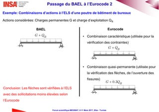 9Passage du BAEL à l’Eurocode 2
Forum scientifique MEDIBAT, 8-11 Mars 2017, Sfax - Tunisie
Exemple: Combinaisons d’actions à l’ELS d’une poutre de bâtiment de bureaux
Conclusion: Les flèches sont vérifiées à l’ELS
avec des sollicitations moins élevées selon
l’Eurocode
Actions considérées: Charges permanentes G et charge d’exploitation QB
EurocodeBAEL
BG Q • Combinaison caractéristique (utilisée pour la
vérification des contraintes)
• Combinaison quasi-permanente (utilisée pour
la vérification des flèches, de l’ouverture des
fissures)
BG Q
0.3 BG Q
 