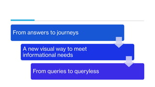 From answers to journeys
A new visual way to meet
informational needs
From queries to queryless
 