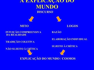 A EXPLICAÇÃO DO MUNDO MITO INTUIÇÃO COMPREENSIVA DA REALIDADE TRADIÇÃO COLETIVA NÃO SUJEITO À CRÍTICA LOGOS RAZÃO ELABORAÇÃO INDIVIDUAL SUJEITO À CRÍTICA DISCURSO EXPLICAÇÃO DO MUNDO / COSMOS 