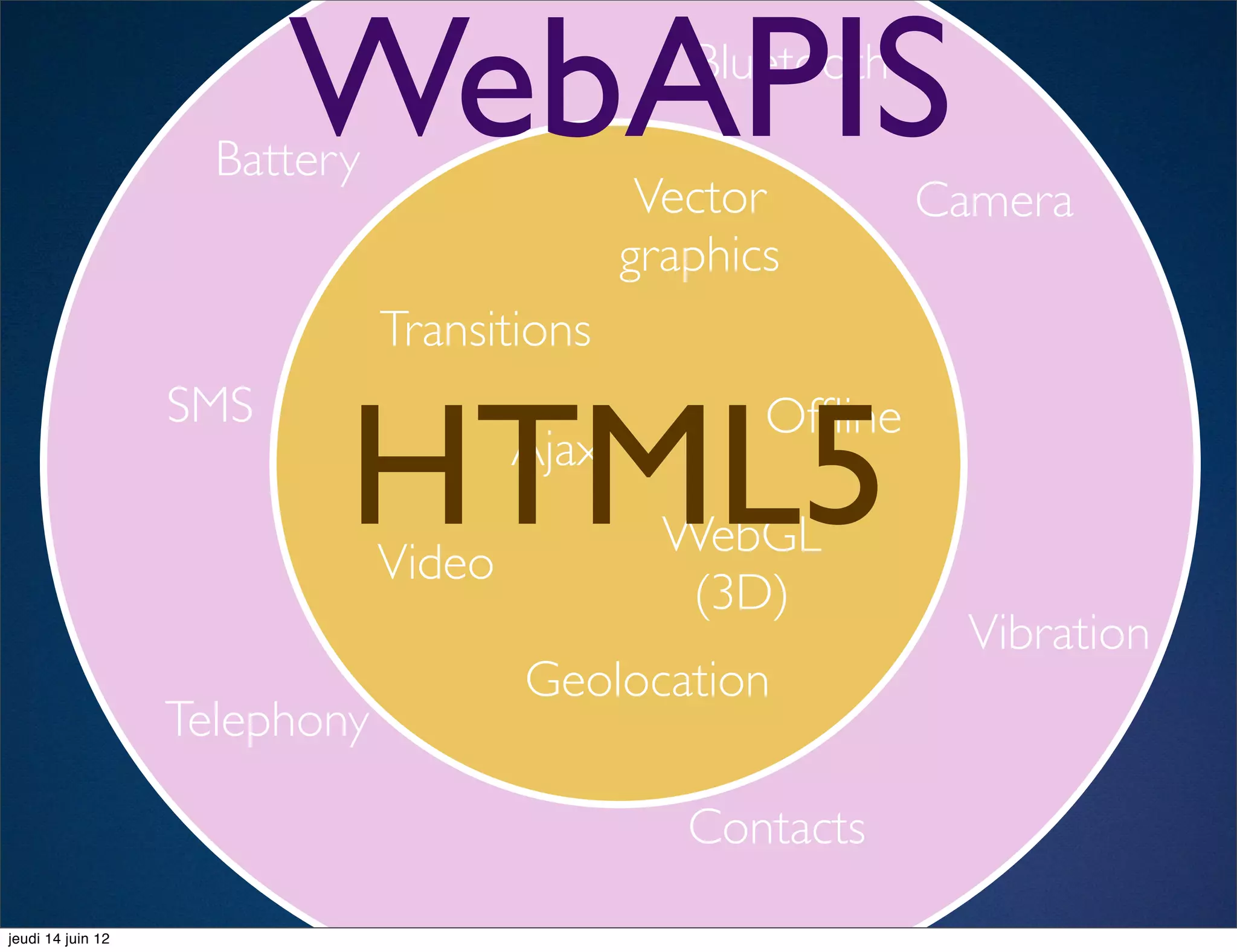 WebAPIS
                     Battery
                                                 Bluetooth

                                               Vector         Camera
                                              graphics
                               Transitions


                           HTML5
                   SMS                               Ofﬂine
                                       Ajax
                                                WebGL
                               Video
                                                 (3D)
                                                                Vibration
                                       Geolocation
                   Telephony

                                                 Contacts
jeudi 14 juin 12
 