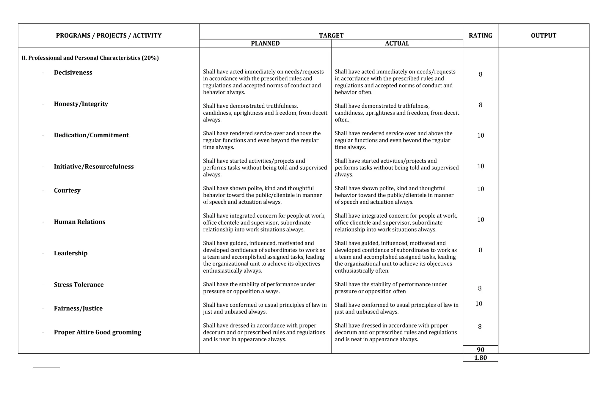 PROGRAMS / PROJECTS / ACTIVITY TARGET RATING OUTPUT
PLANNED ACTUAL
II. Professional and Personal Characteristics (20%)
⋅ Decisiveness
⋅ Honesty/Integrity
⋅ Dedication/Commitment
⋅ Initiative/Resourcefulness
⋅ Courtesy
⋅ Human Relations
⋅ Leadership
⋅ Stress Tolerance
⋅ Fairness/Justice
⋅ Proper Attire Good grooming
Shall have acted immediately on needs/requests
in accordance with the prescribed rules and
regulations and accepted norms of conduct and
behavior always.
Shall have demonstrated truthfulness,
candidness, uprightness and freedom, from deceit
always.
Shall have rendered service over and above the
regular functions and even beyond the regular
time always.
Shall have started activities/projects and
performs tasks without being told and supervised
always.
Shall have shown polite, kind and thoughtful
behavior toward the public/clientele in manner
of speech and actuation always.
Shall have integrated concern for people at work,
office clientele and supervisor, subordinate
relationship into work situations always.
Shall have guided, influenced, motivated and
developed confidence of subordinates to work as
a team and accomplished assigned tasks, leading
the organizational unit to achieve its objectives
enthusiastically always.
Shall have the stability of performance under
pressure or opposition always.
Shall have conformed to usual principles of law in
just and unbiased always.
Shall have dressed in accordance with proper
decorum and or prescribed rules and regulations
and is neat in appearance always.
Shall have acted immediately on needs/requests
in accordance with the prescribed rules and
regulations and accepted norms of conduct and
behavior often.
Shall have demonstrated truthfulness,
candidness, uprightness and freedom, from deceit
often.
Shall have rendered service over and above the
regular functions and even beyond the regular
time always.
Shall have started activities/projects and
performs tasks without being told and supervised
always.
Shall have shown polite, kind and thoughtful
behavior toward the public/clientele in manner
of speech and actuation always.
Shall have integrated concern for people at work,
office clientele and supervisor, subordinate
relationship into work situations always.
Shall have guided, influenced, motivated and
developed confidence of subordinates to work as
a team and accomplished assigned tasks, leading
the organizational unit to achieve its objectives
enthusiastically often.
Shall have the stability of performance under
pressure or opposition often
Shall have conformed to usual principles of law in
just and unbiased always.
Shall have dressed in accordance with proper
decorum and or prescribed rules and regulations
and is neat in appearance always.
8
8
10
10
10
10
8
8
10
8
90
1.80
 