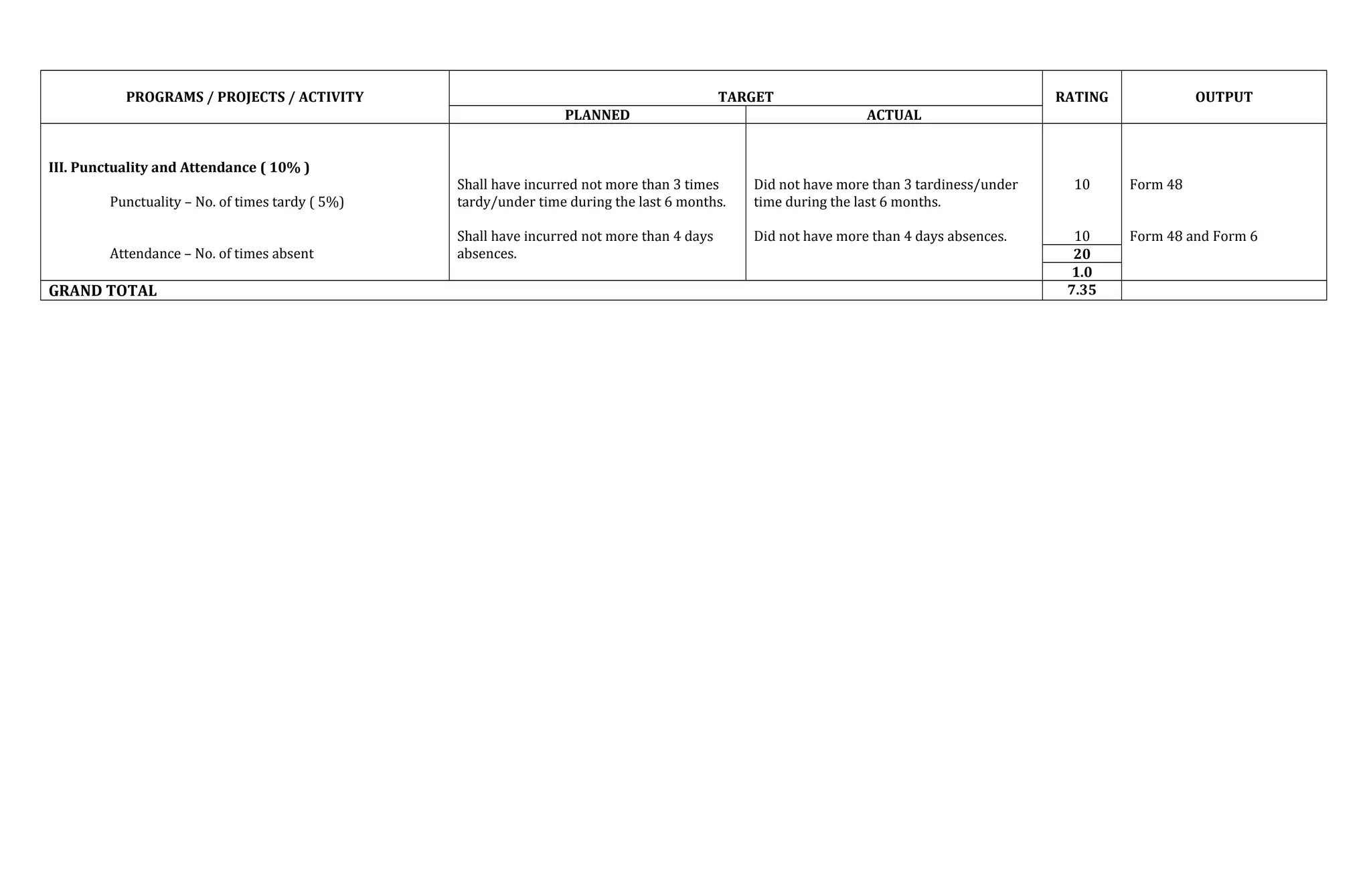 PROGRAMS / PROJECTS / ACTIVITY TARGET RATING OUTPUT
PLANNED ACTUAL
III. Punctuality and Attendance ( 10% )
Punctuality – No. of times tardy ( 5%)
Attendance – No. of times absent
Shall have incurred not more than 3 times
tardy/under time during the last 6 months.
Shall have incurred not more than 4 days
absences.
Did not have more than 3 tardiness/under
time during the last 6 months.
Did not have more than 4 days absences.
10
10
Form 48
Form 48 and Form 6
20
1.0
GRAND TOTAL 7.35
 
