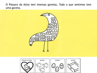 O Pássaro da Alma tem imensas gavetas, Tudo o que sentimos tem
uma gaveta.
 