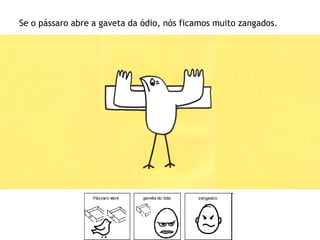 Se o pássaro abre a gaveta da ódio, nós ficamos muito zangados.
 