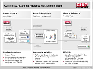 Community Aktion mit Audience Management Modul

Phase 1: Reach                            Phase 2: Resonance                      Phase 3: Relevance
Akquisition                               Audience Management                     Produkt-Test




                                          Produktbezogene
                                           Kommunikation
   Promo                                                                                                Promo
   Paket 1                                                                             Auswahl          Paket 2
                                                                 Viraler Effekt
                         CHIP
                     Aktions-Blog                                                  10 Produkt-
  Leit-Thread
                                               9 weitere                           Tester
 im CHIP Forum                                                                            Test
                                               Aufgaben                                                    CHIP
                    Facebook                                                              Berichte
    1. Aufgabe                                                                                            Aktions-
      „Werde                                                                                                Blog
   Fan/Follower“    Twitter                                   Gesamt Audience      Leser


                                               Neue
                                           Fans/Follower                                             Google User



Reichweitenaufbau:                        Community Aktivität:                    Affinität:
 Promo-Paket                              Aufbau der Gesamt-Audience             User/Tester Beiträge im Blog
                                            durch Ausnutzung viraler                schaffen originären,
 Redaktionell geführter Blog
                                            Effekte                                 glaubwürdigen Content
 Co-branded Pages bei
                                           Gezielter Aufbau von Produkt-          Intensive Auseinandersetzung
  Facebook und Twitter
                                            wissen durch 9 Aufgaben                 mit dem Produkt

                         Social Experience, Thomas H. Kaspar, 21.4.2012
 