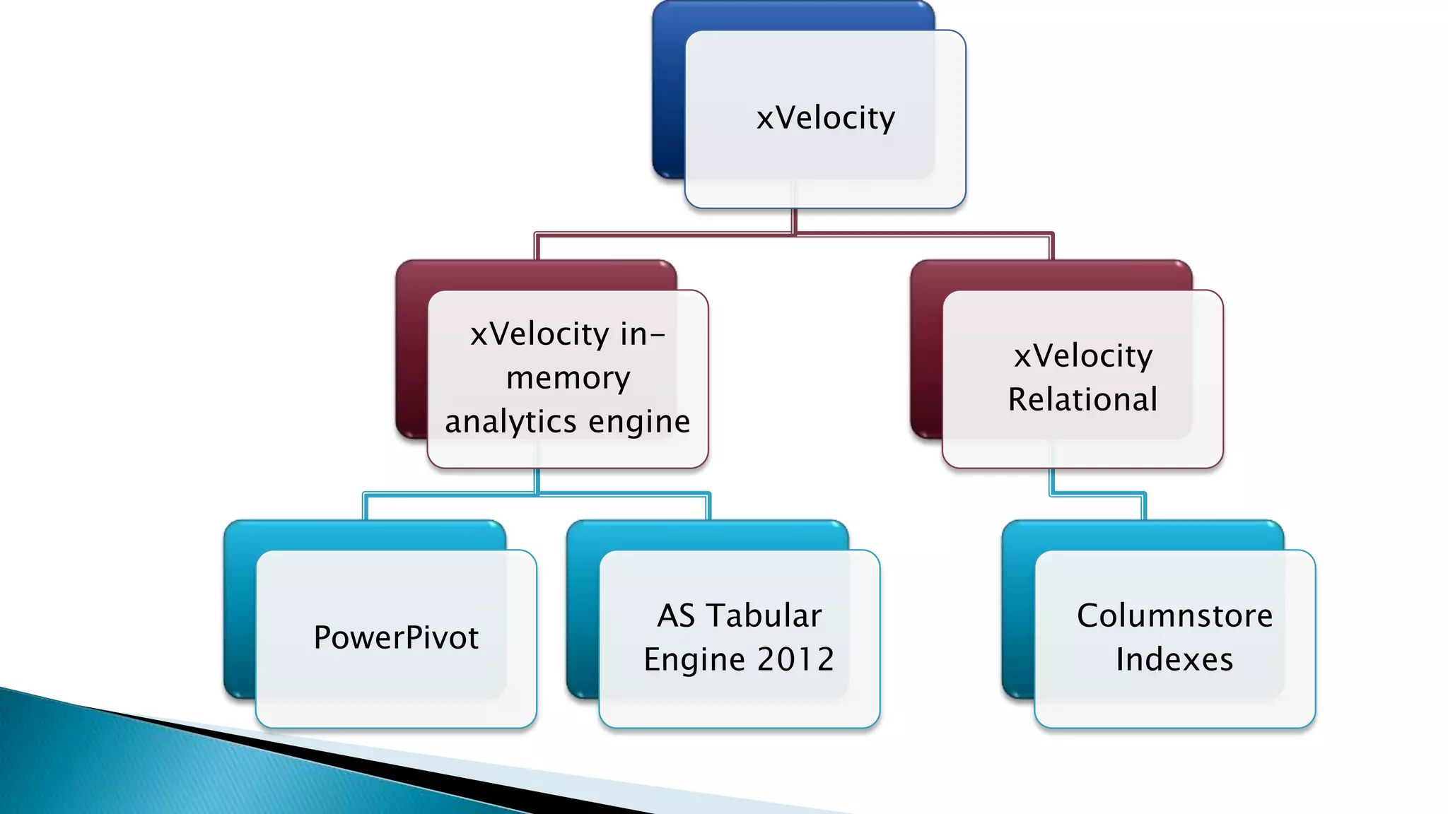 xVelocity




        xVelocity in-
                                      xVelocity
           memory
                                      Relational
       analytics engine




                    AS Tabular            Columnstore
PowerPivot
                   Engine 2012              Indexes
 