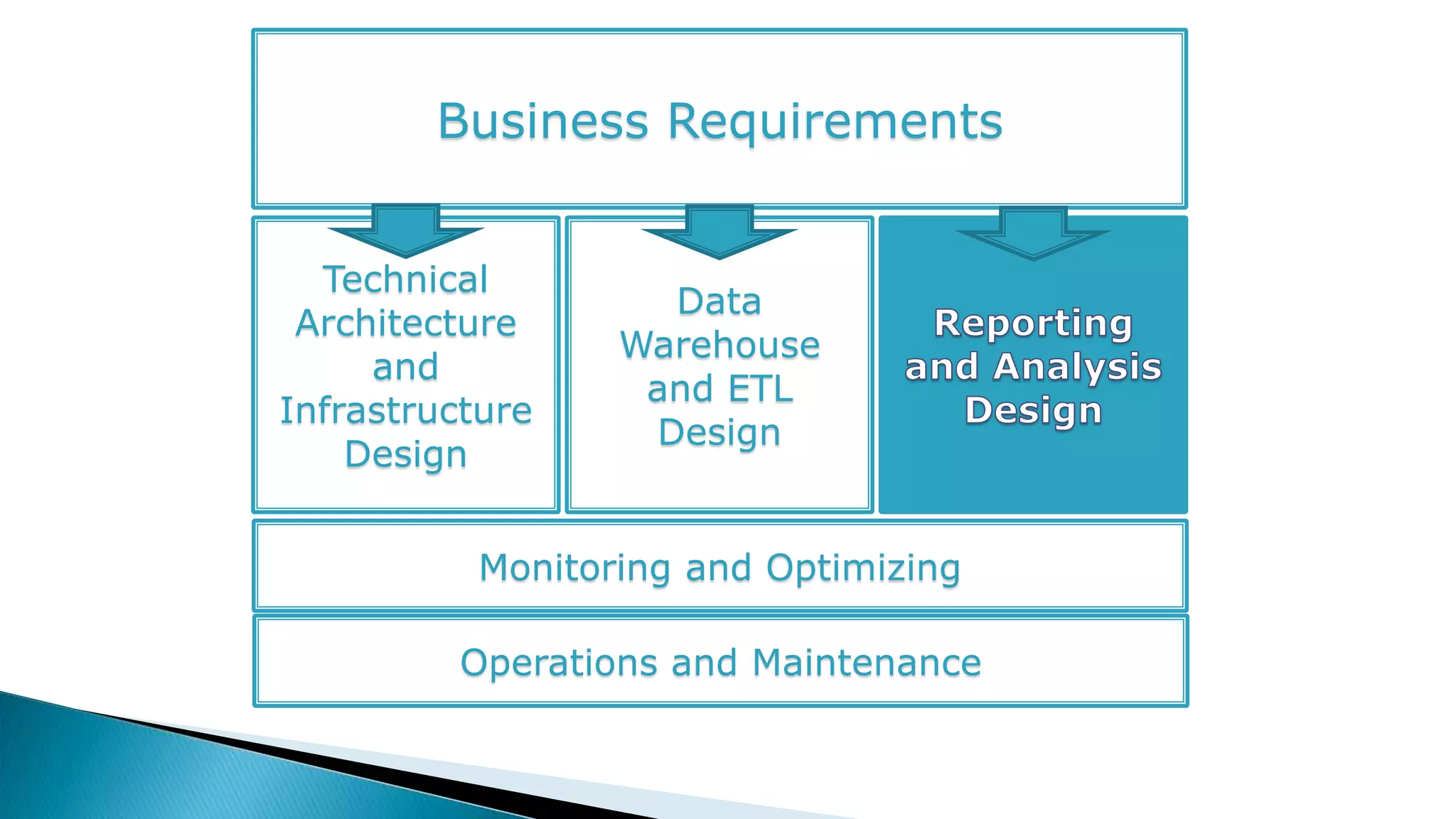 Business Requirements


  Technical
                    Data
 Architecture
                  Warehouse
     and
                   and ETL
Infrastructure
                   Design
    Design


           Monitoring and Optimizing

         Operations and Maintenance
 
